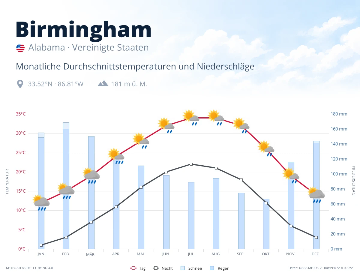 Birmingham - monatliche Durchschnittstemperaturen und Niederschläge