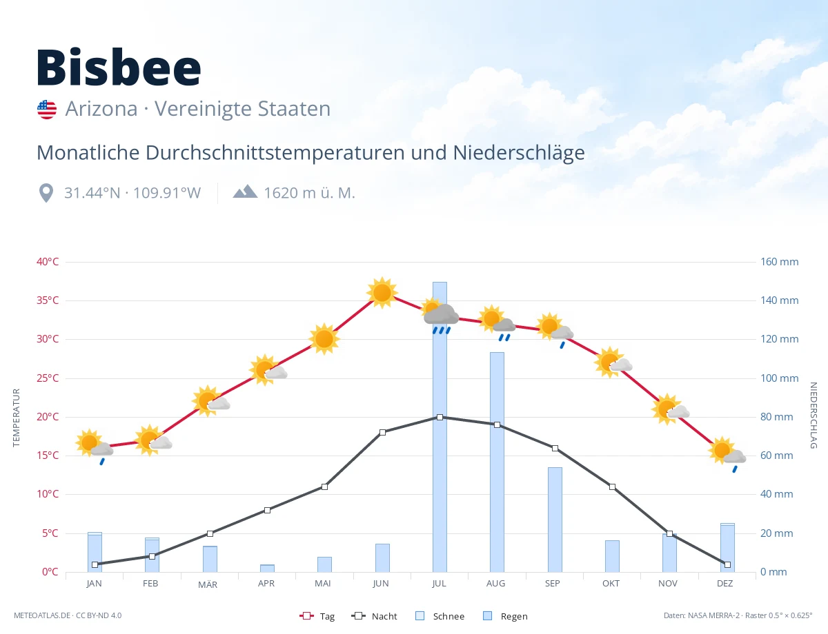 Bisbee - monatliche Durchschnittstemperaturen und Niederschläge