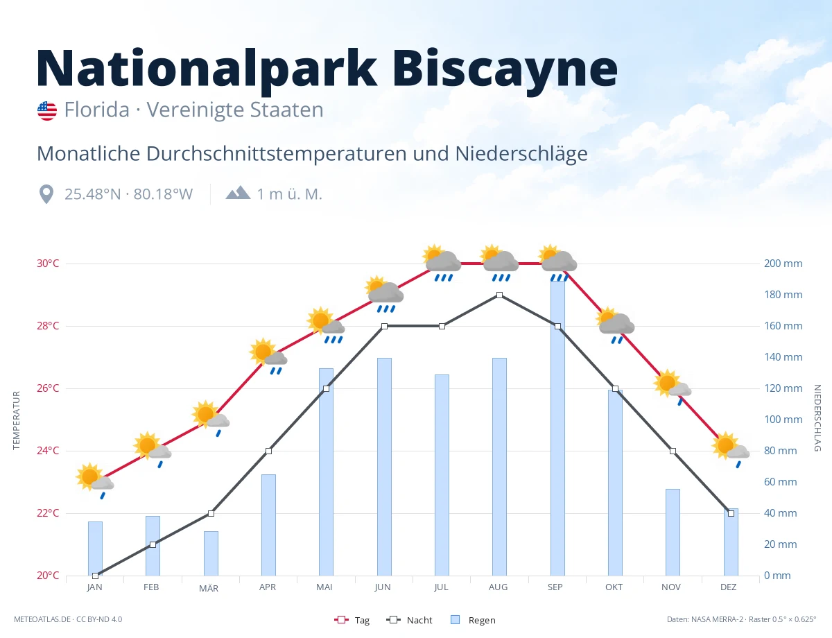 Nationalpark Biscayne - monatliche Durchschnittstemperaturen und Niederschläge