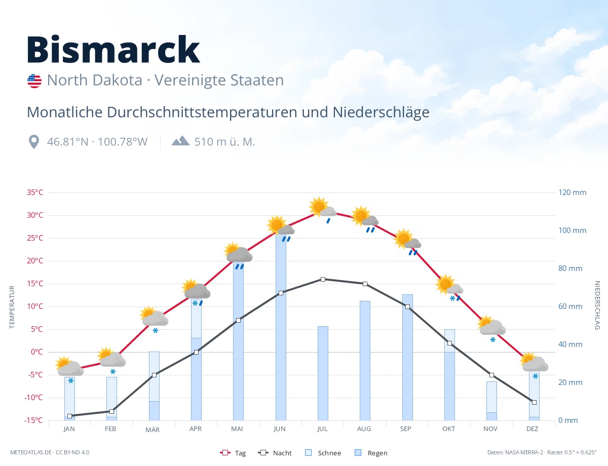 Bismarck - monatliche Durchschnittstemperaturen und Niederschläge