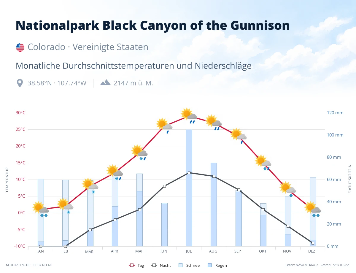 Nationalpark Black Canyon of the Gunnison - monatliche Durchschnittstemperaturen und Niederschläge