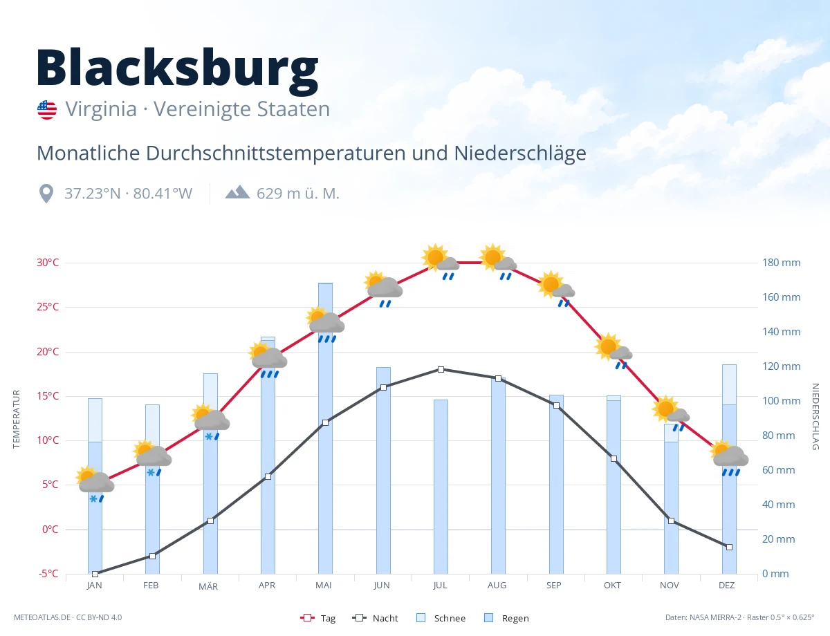 Blacksburg - monatliche Durchschnittstemperaturen und Niederschläge