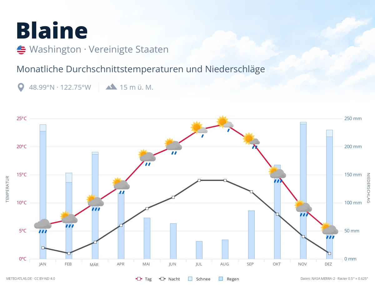 Blaine - monatliche Durchschnittstemperaturen und Niederschläge