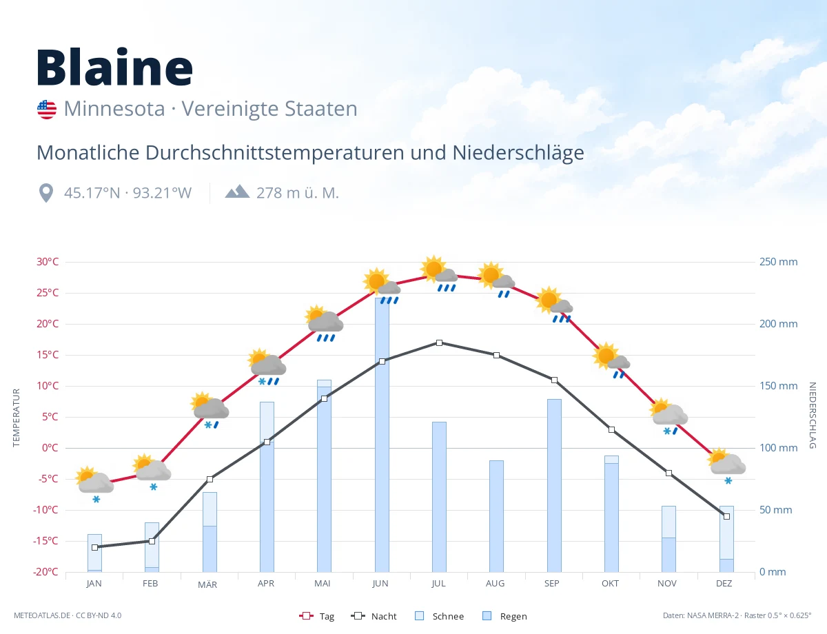 Blaine - monatliche Durchschnittstemperaturen und Niederschläge
