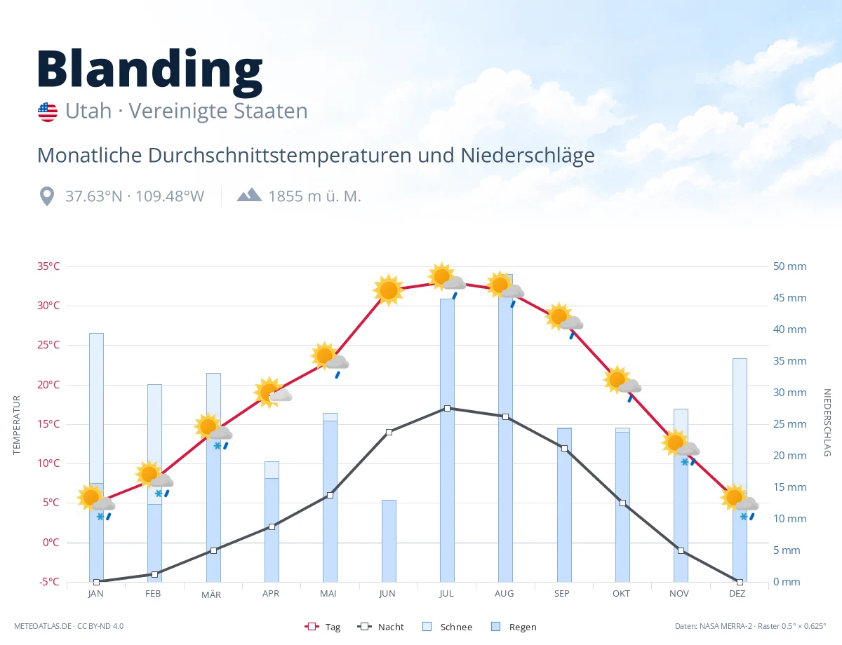 Blanding - monatliche Durchschnittstemperaturen und Niederschläge
