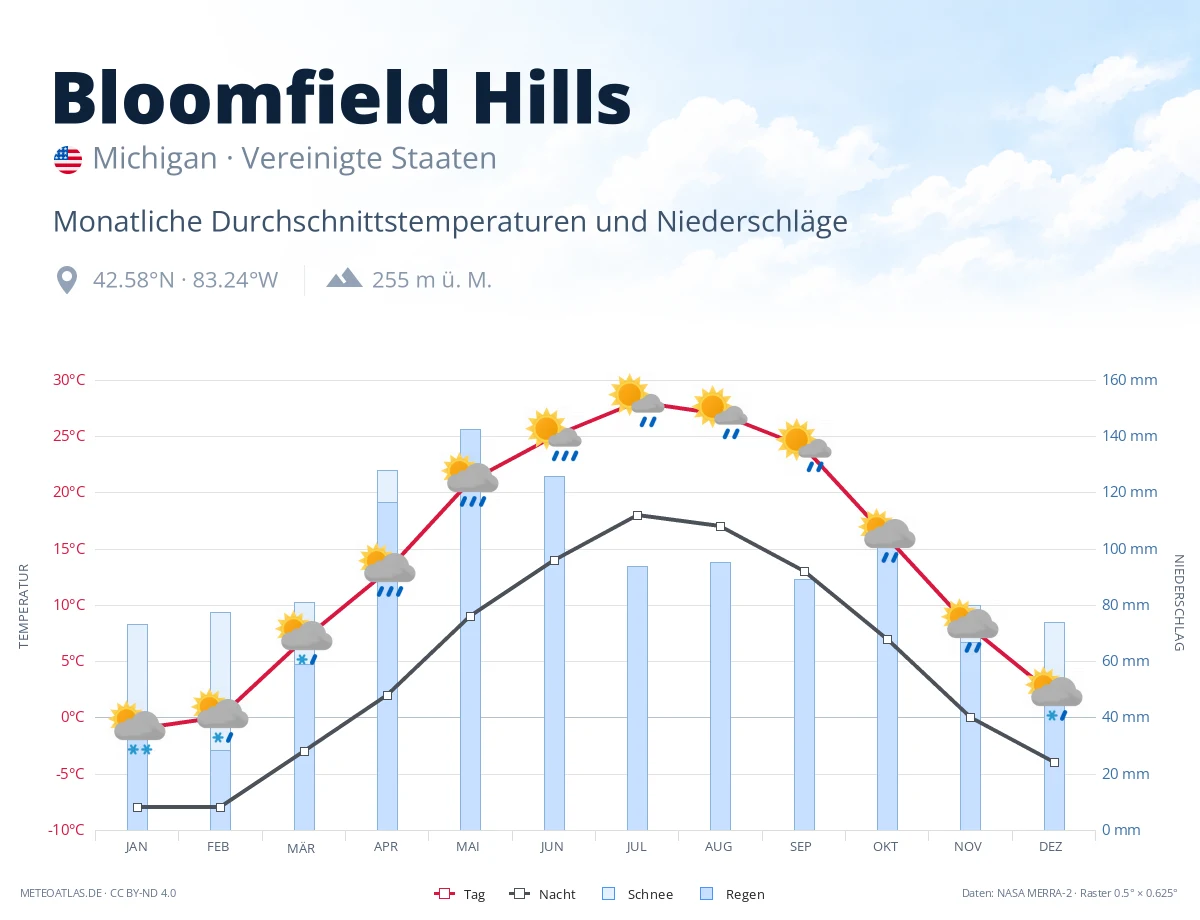 Bloomfield Hills - monatliche Durchschnittstemperaturen und Niederschläge