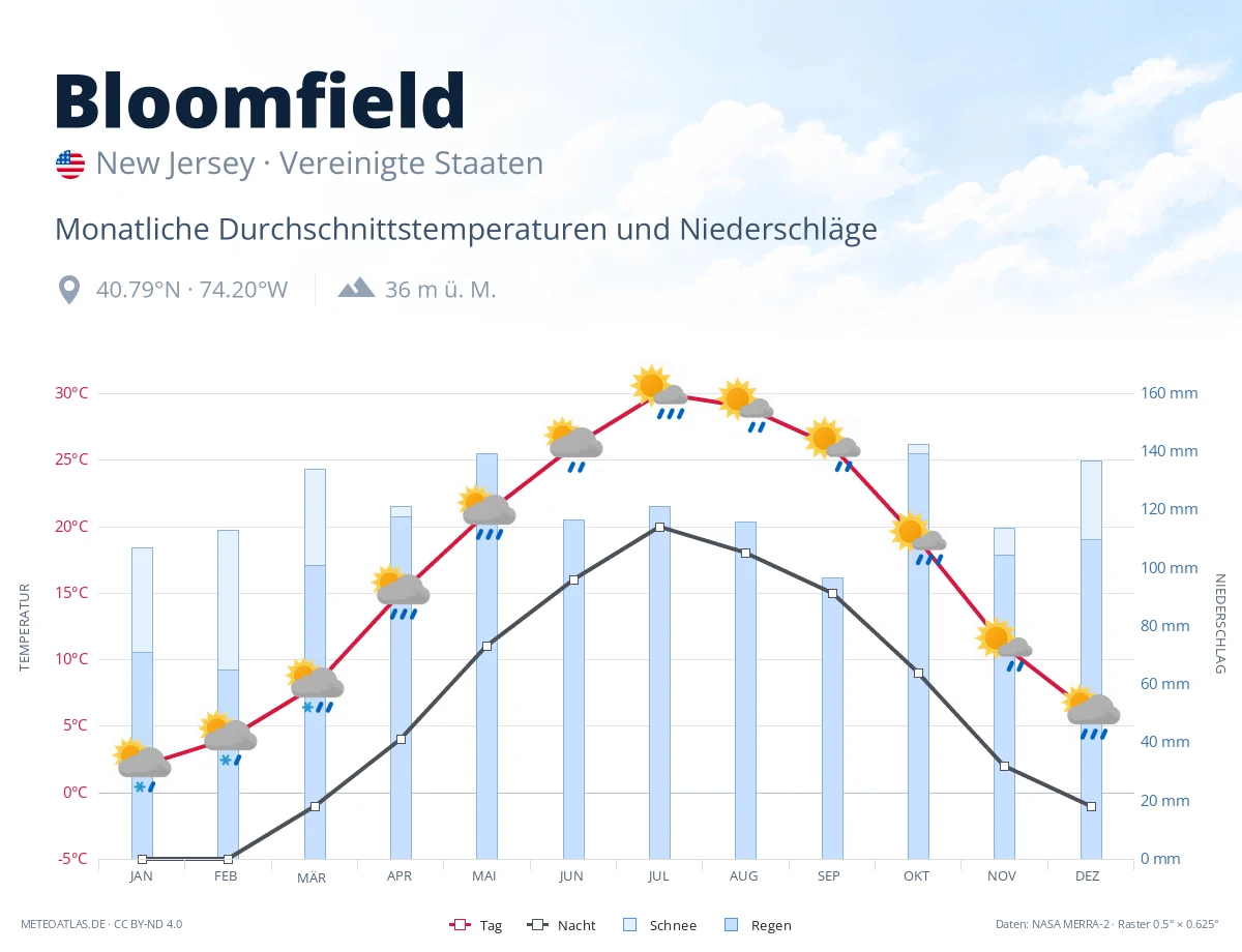 Bloomfield - monatliche Durchschnittstemperaturen und Niederschläge