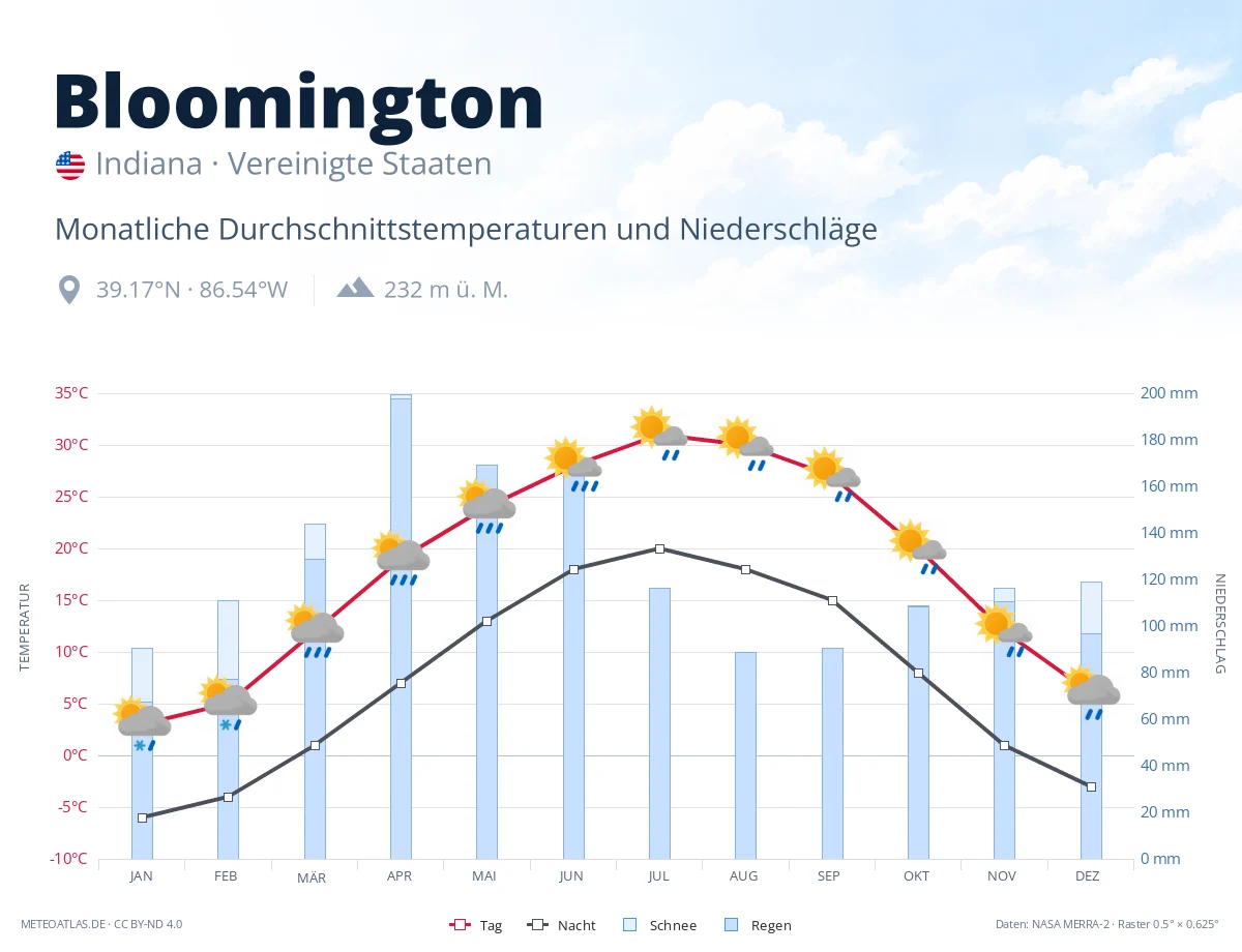 Bloomington - monatliche Durchschnittstemperaturen und Niederschläge