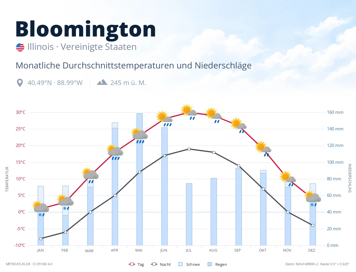 Bloomington - monatliche Durchschnittstemperaturen und Niederschläge