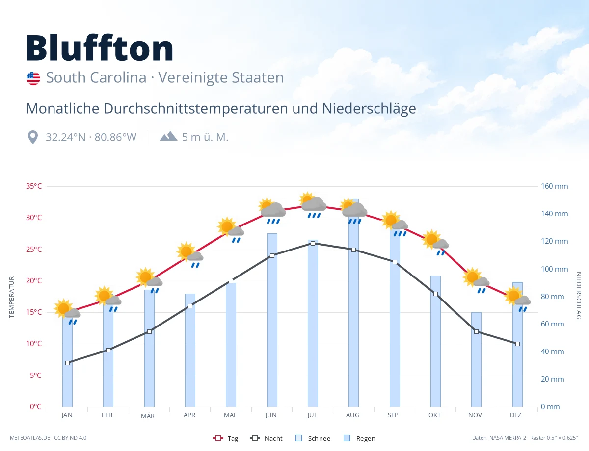 Bluffton - monatliche Durchschnittstemperaturen und Niederschläge
