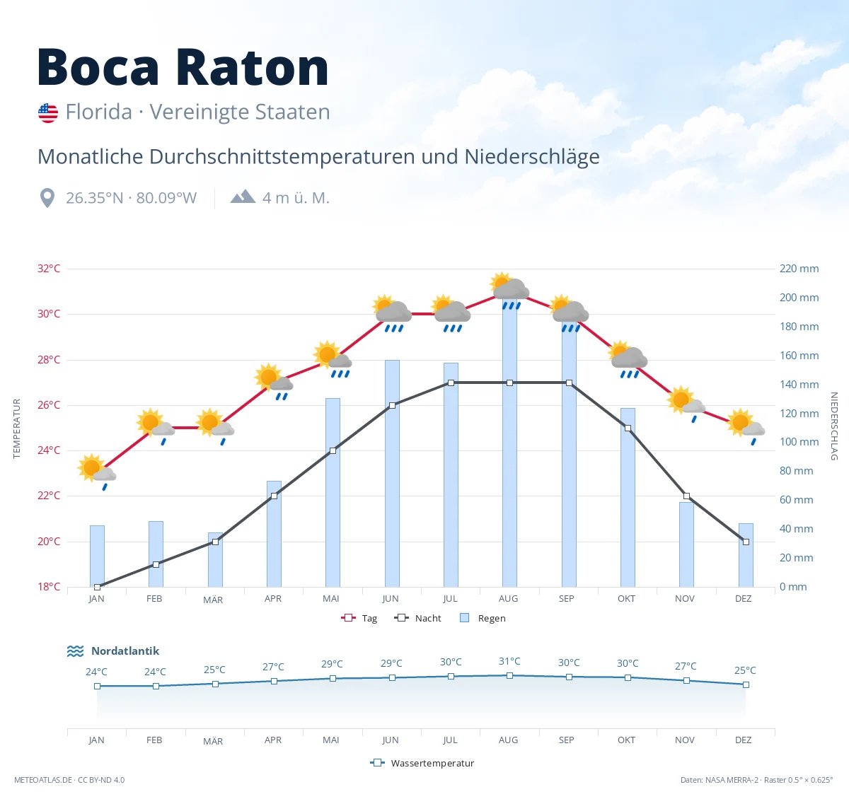 Boca Raton - monatliche Durchschnittstemperaturen und Niederschläge