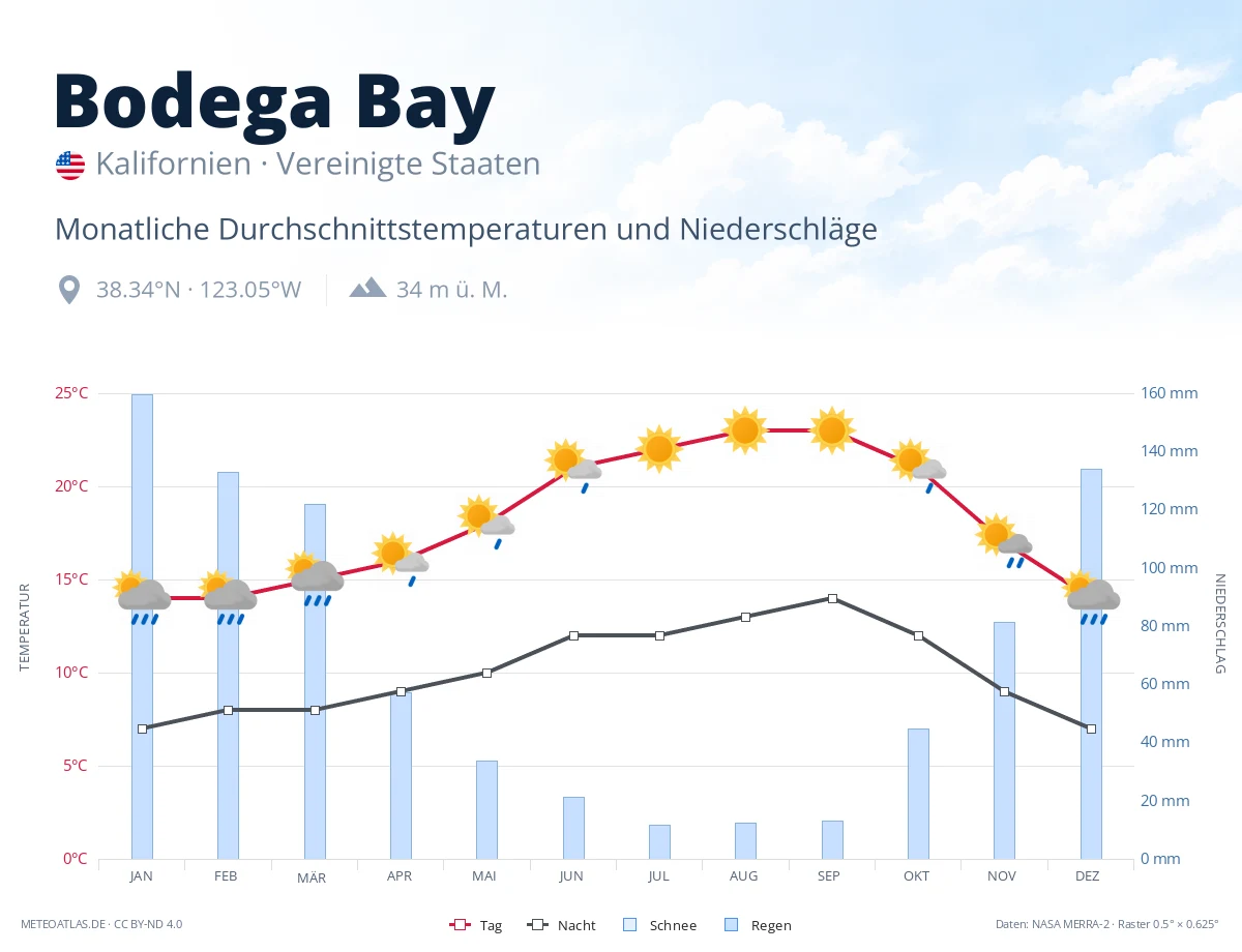 Bodega Bay - monatliche Durchschnittstemperaturen und Niederschläge