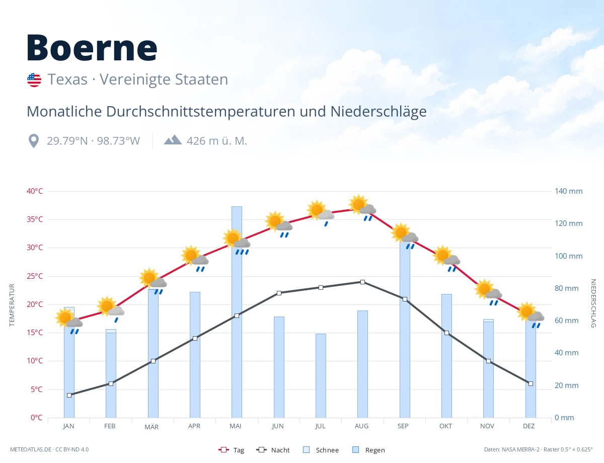 Boerne - monatliche Durchschnittstemperaturen und Niederschläge