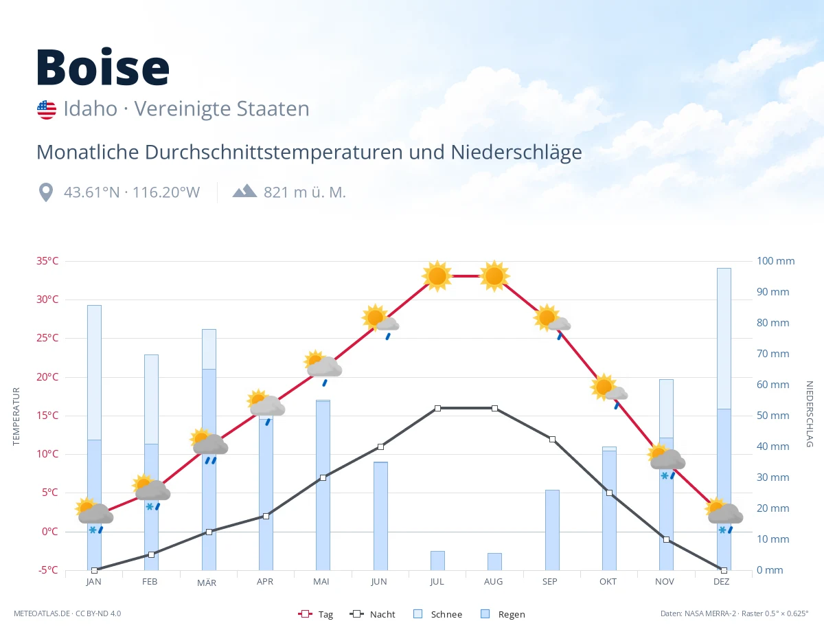 Boise - monatliche Durchschnittstemperaturen und Niederschläge
