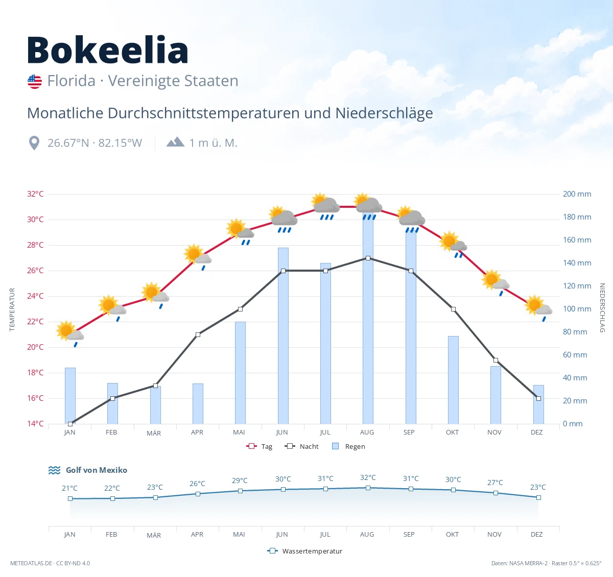 Bokeelia - monatliche Durchschnittstemperaturen und Niederschläge