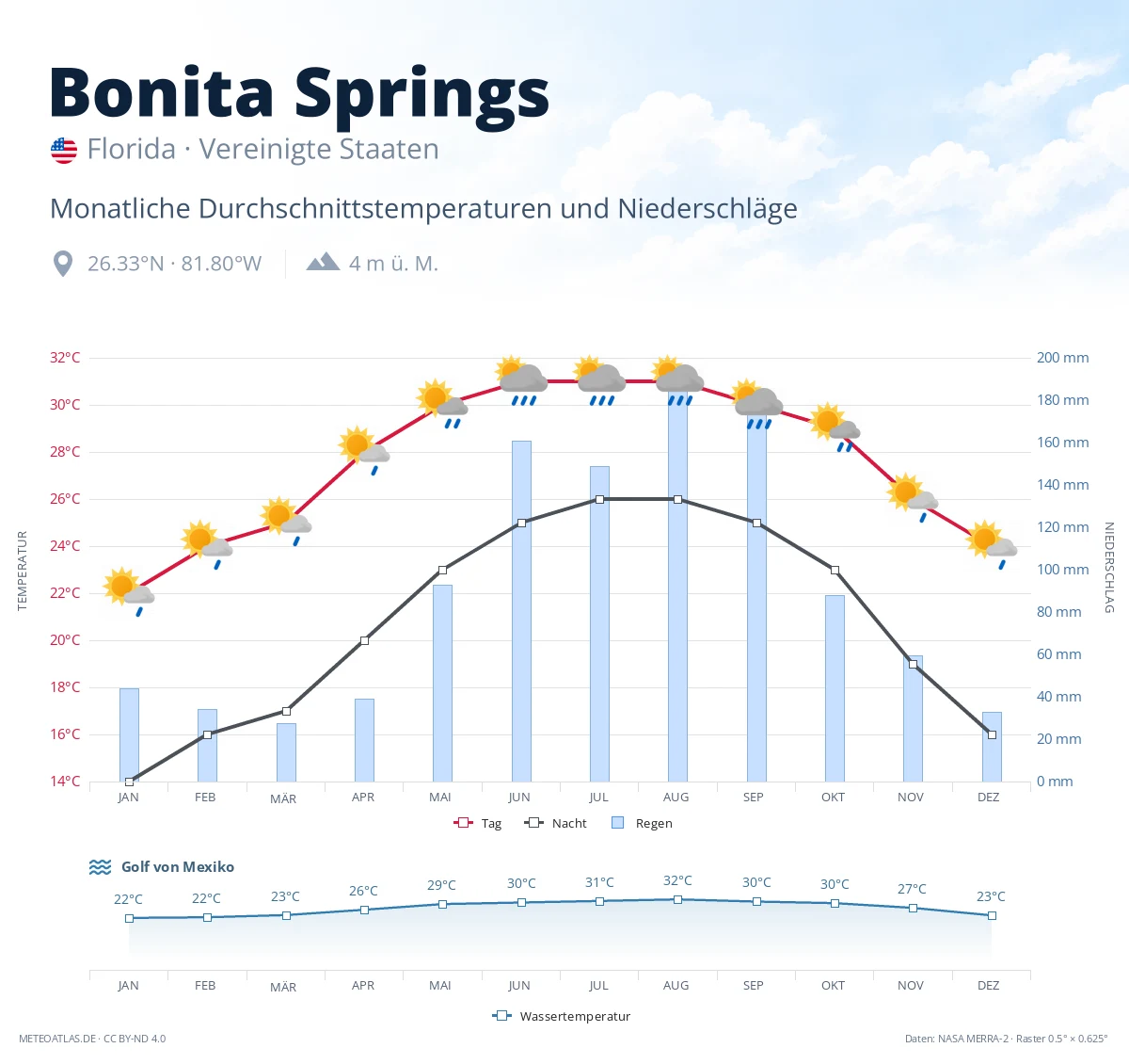 Bonita Springs - monatliche Durchschnittstemperaturen und Niederschläge