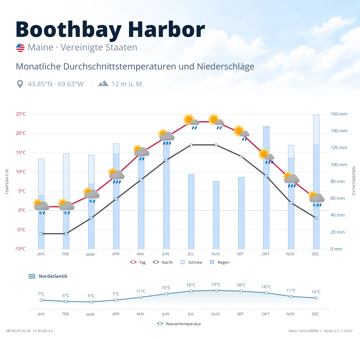 Boothbay Harbor - monatliche Durchschnittstemperaturen und Niederschläge