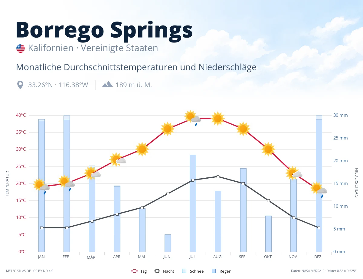 Borrego Springs - monatliche Durchschnittstemperaturen und Niederschläge