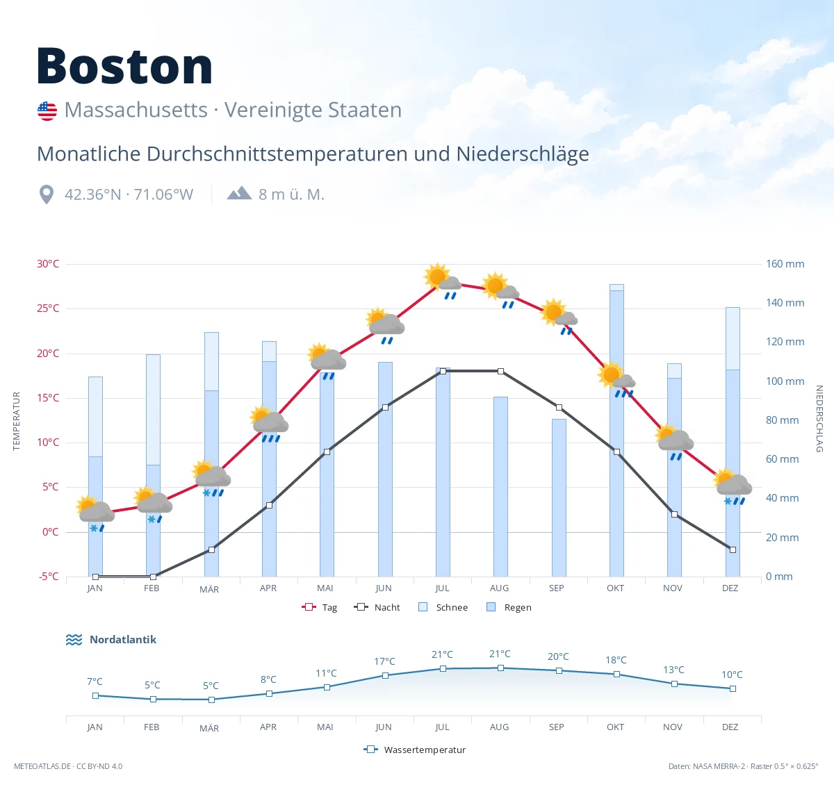 Boston - monatliche Durchschnittstemperaturen und Niederschläge