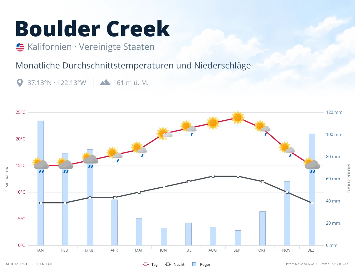 Boulder Creek - monatliche Durchschnittstemperaturen und Niederschläge