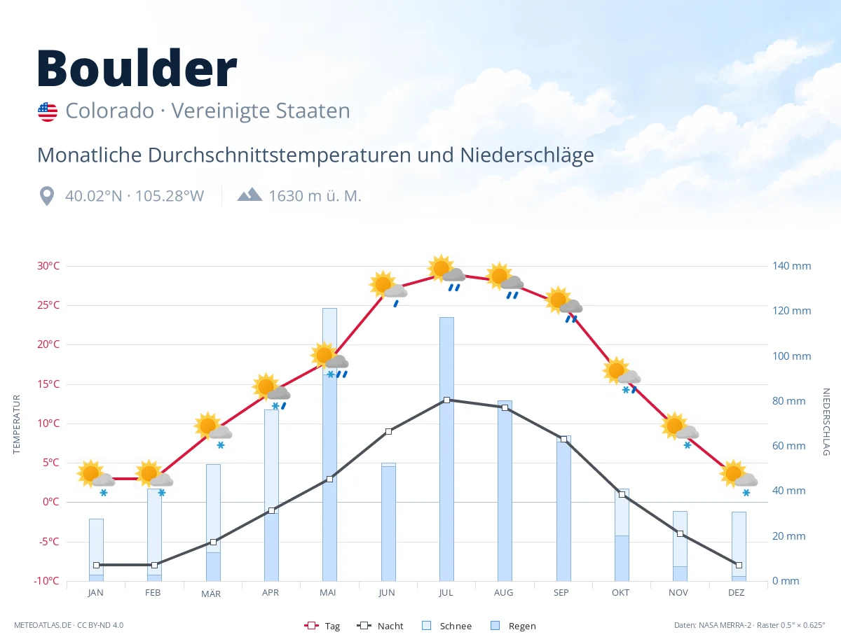 Boulder - monatliche Durchschnittstemperaturen und Niederschläge