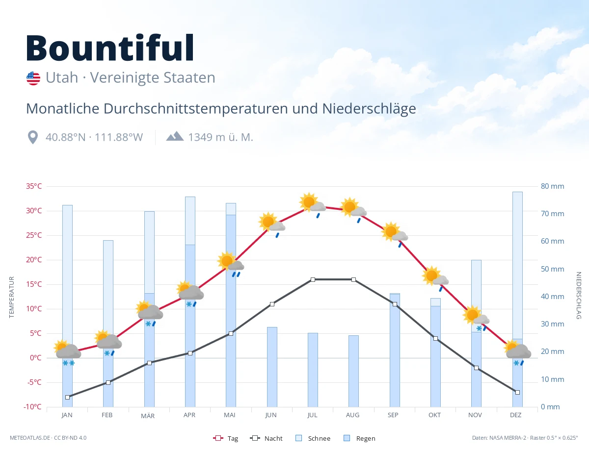Bountiful - monatliche Durchschnittstemperaturen und Niederschläge