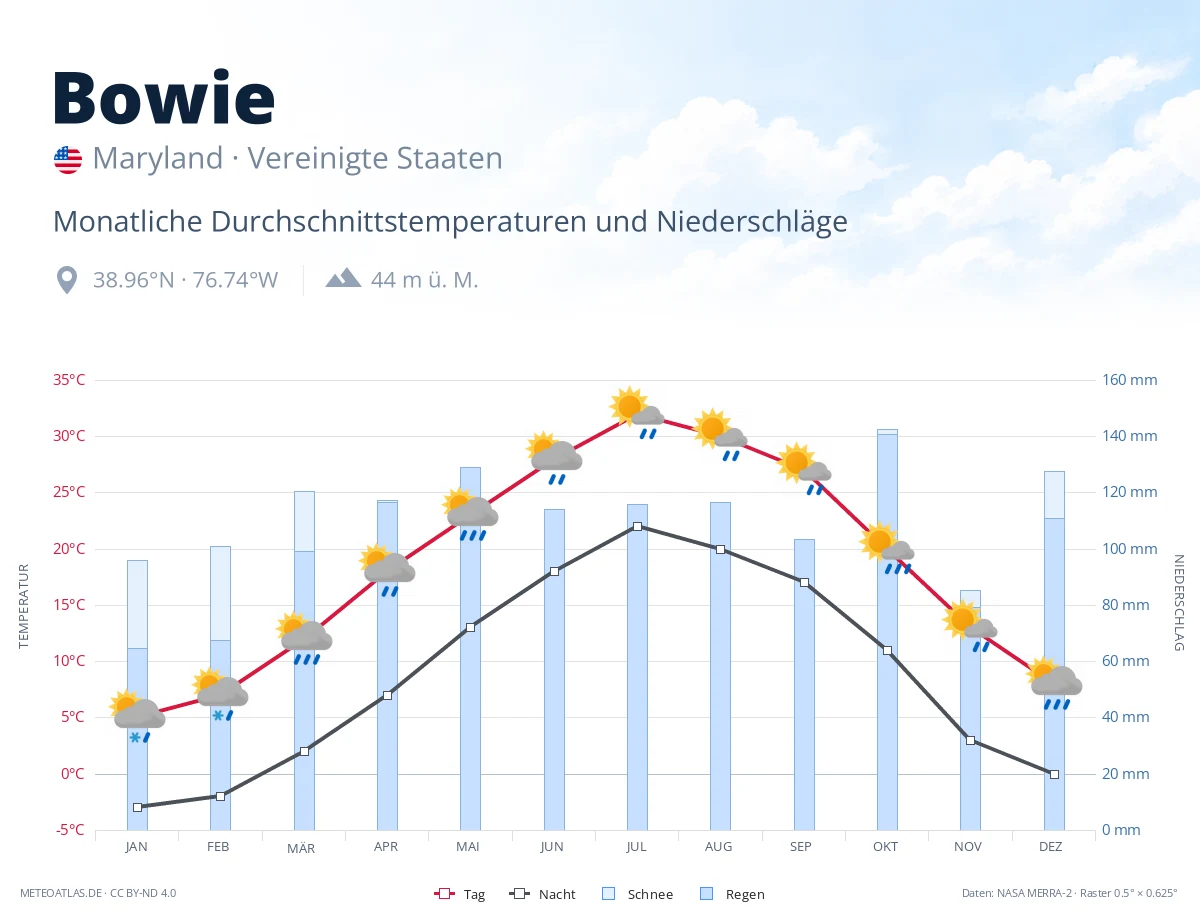 Bowie - monatliche Durchschnittstemperaturen und Niederschläge