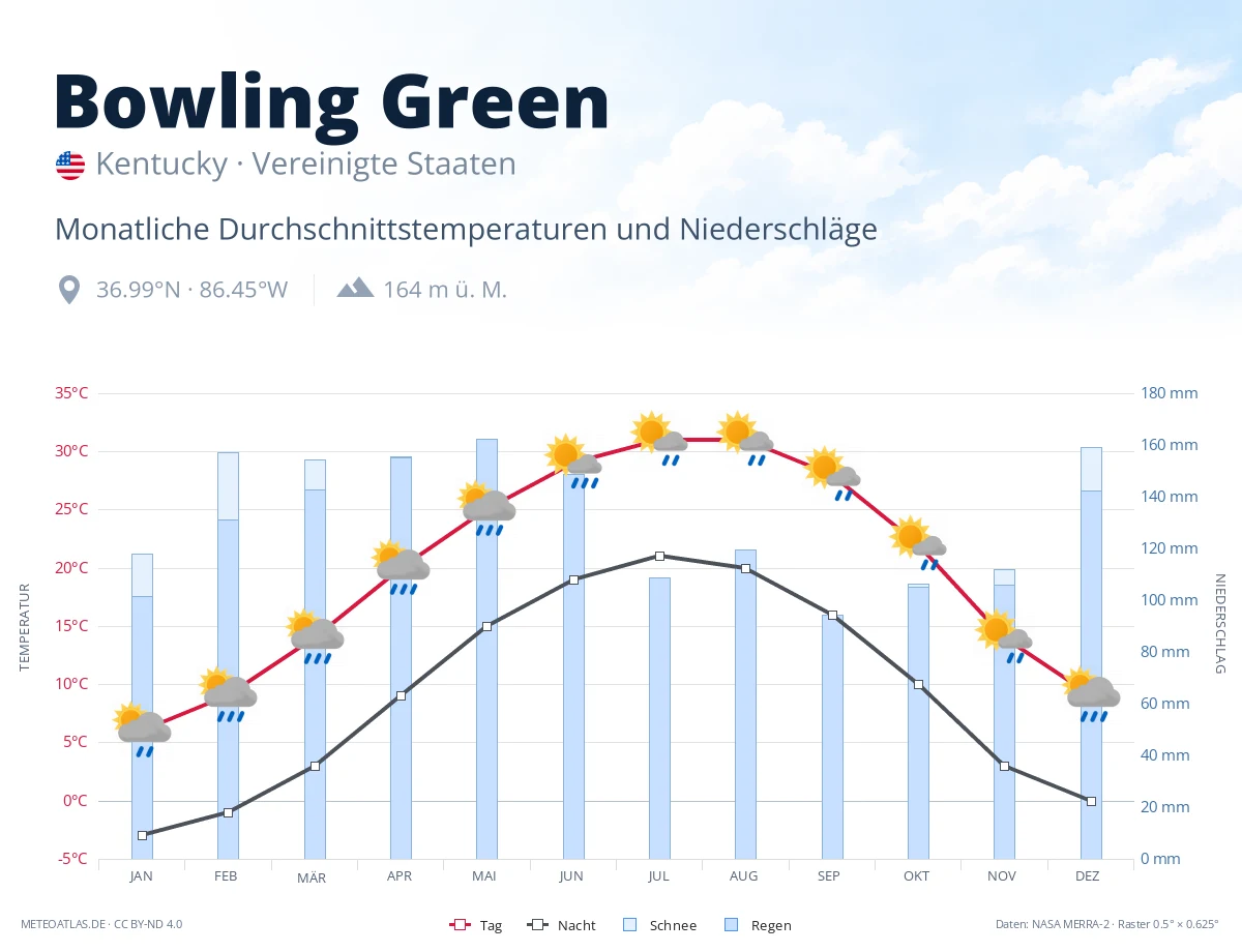 Bowling Green - monatliche Durchschnittstemperaturen und Niederschläge