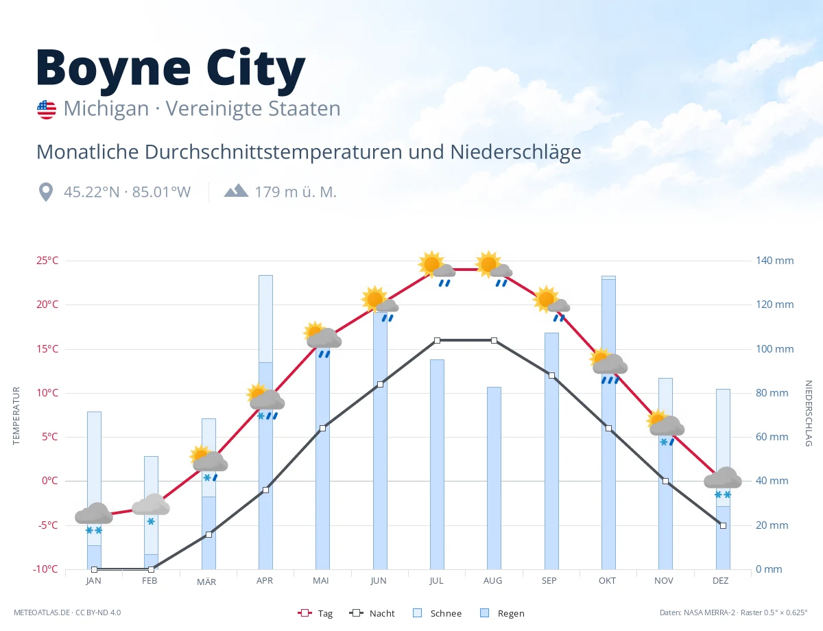 Boyne City - monatliche Durchschnittstemperaturen und Niederschläge