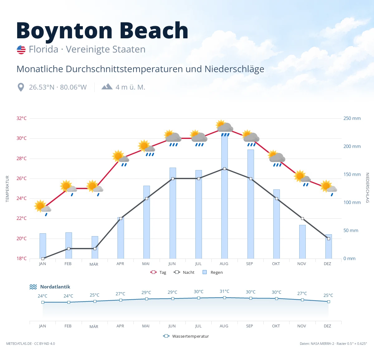 Boynton Beach - monatliche Durchschnittstemperaturen und Niederschläge