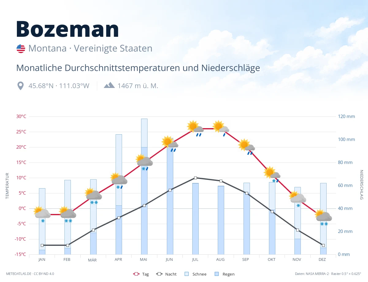 Bozeman - monatliche Durchschnittstemperaturen und Niederschläge