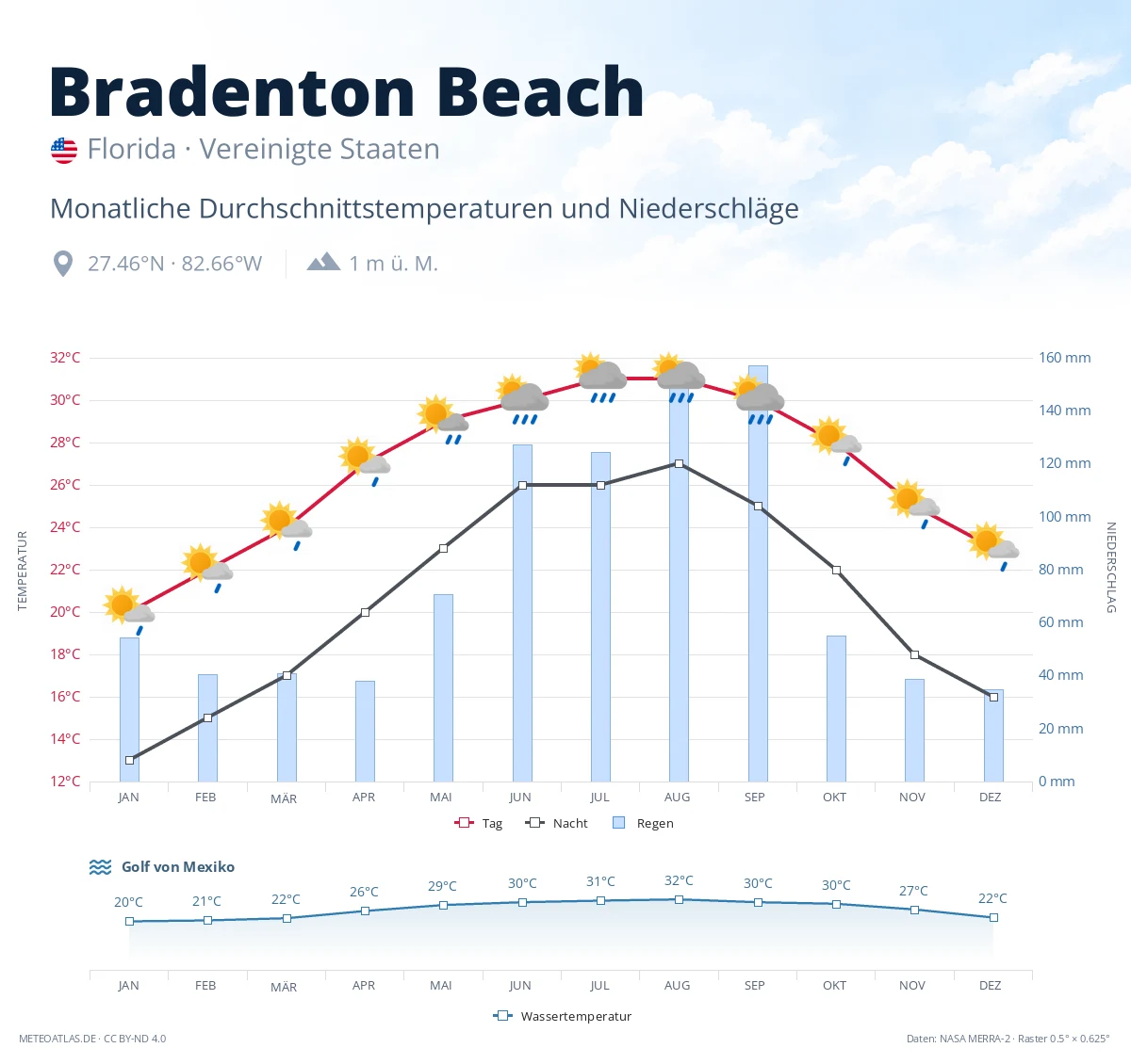Bradenton Beach - monatliche Durchschnittstemperaturen und Niederschläge