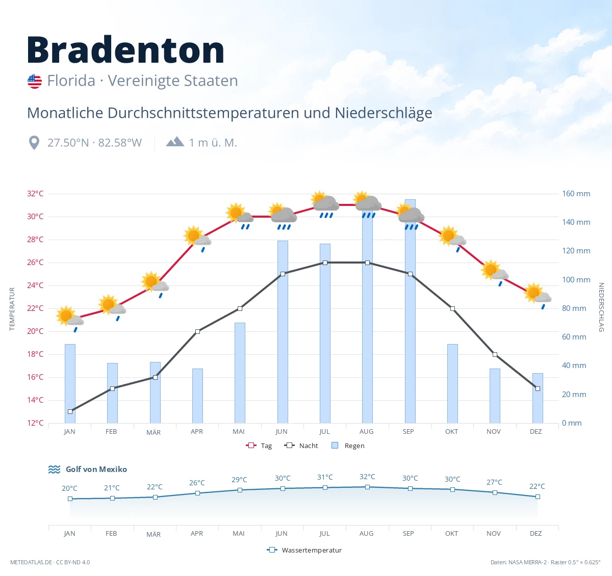 Bradenton - monatliche Durchschnittstemperaturen und Niederschläge