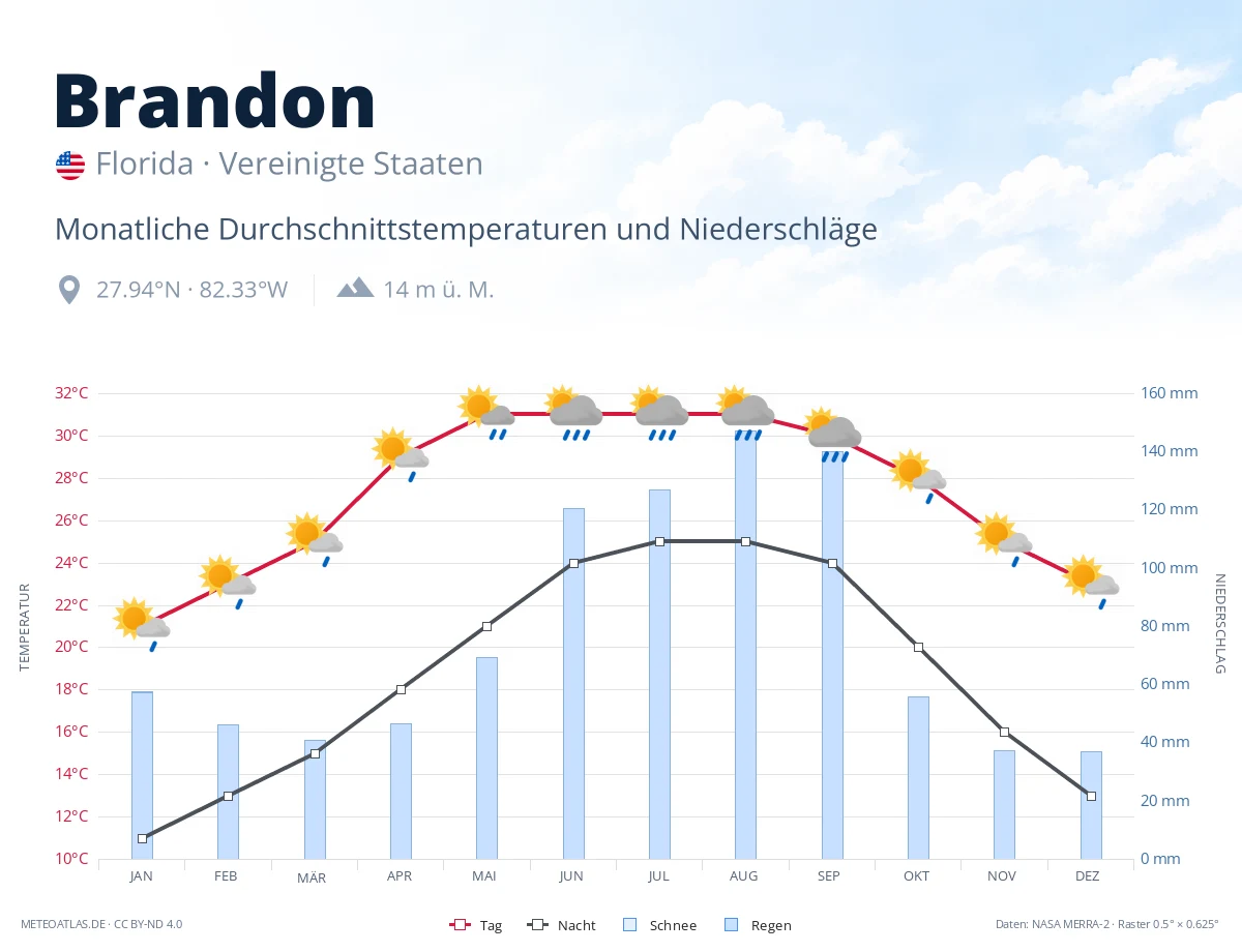 Brandon - monatliche Durchschnittstemperaturen und Niederschläge