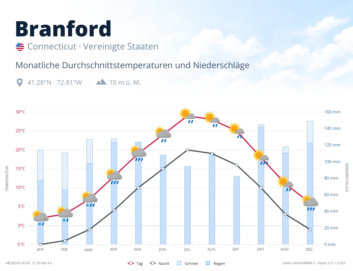 Branford - monatliche Durchschnittstemperaturen und Niederschläge