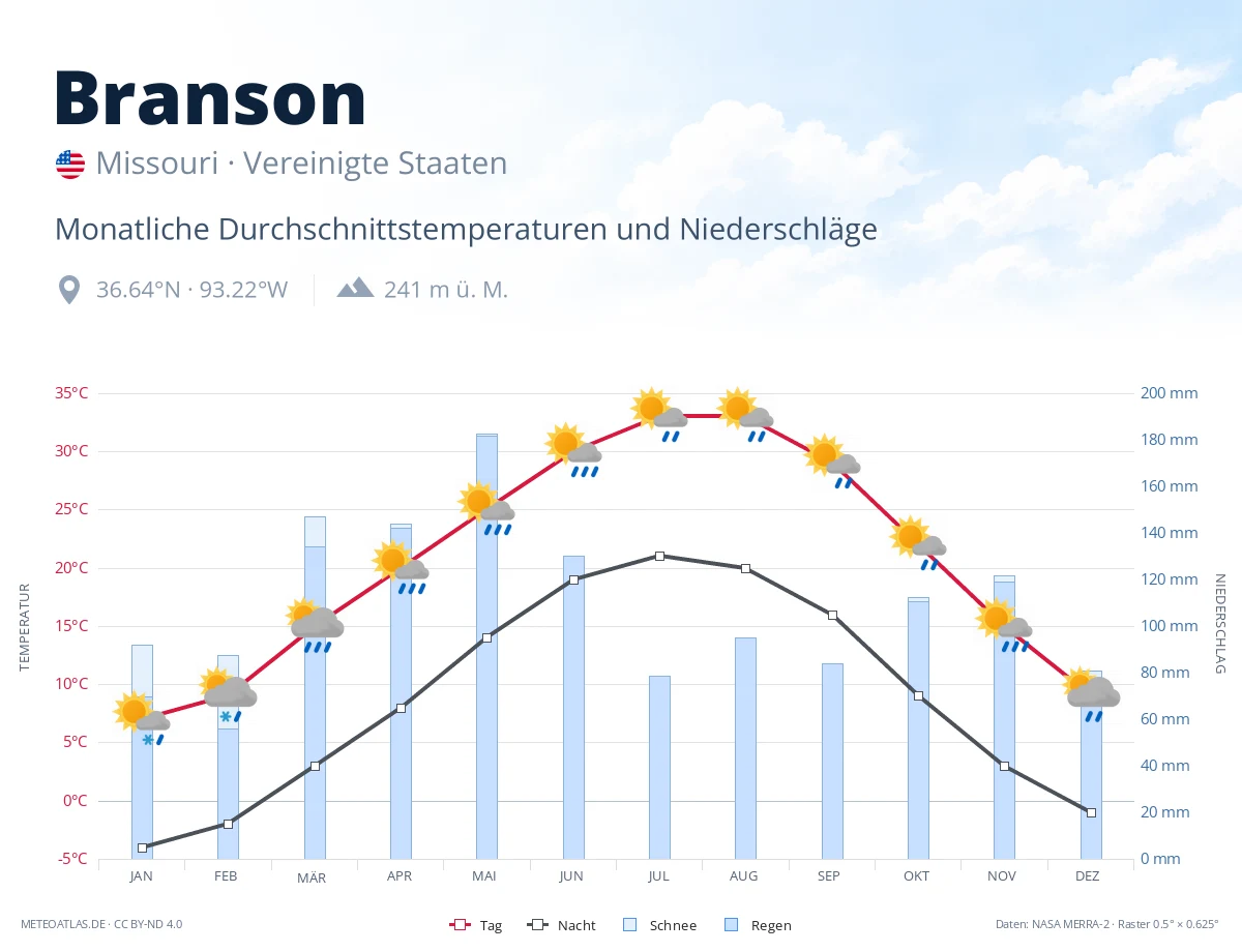 Branson - monatliche Durchschnittstemperaturen und Niederschläge