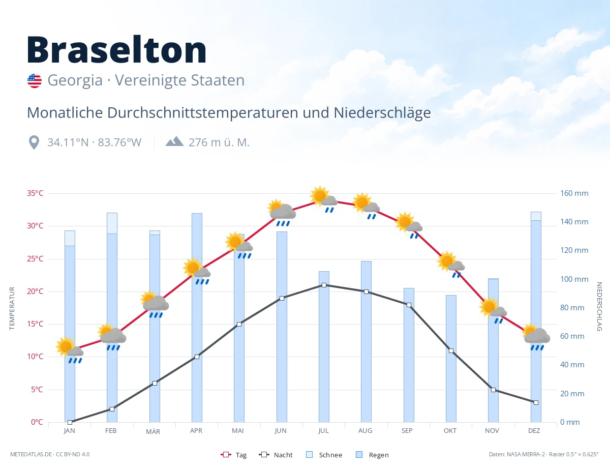 Braselton - monatliche Durchschnittstemperaturen und Niederschläge