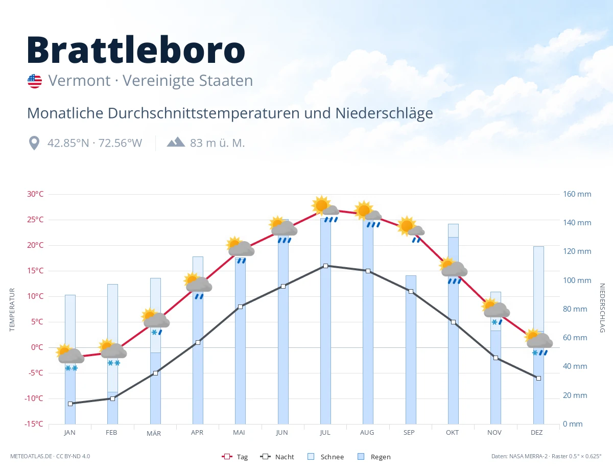 Brattleboro - monatliche Durchschnittstemperaturen und Niederschläge