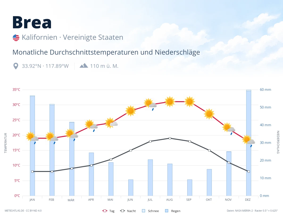 Brea - monatliche Durchschnittstemperaturen und Niederschläge
