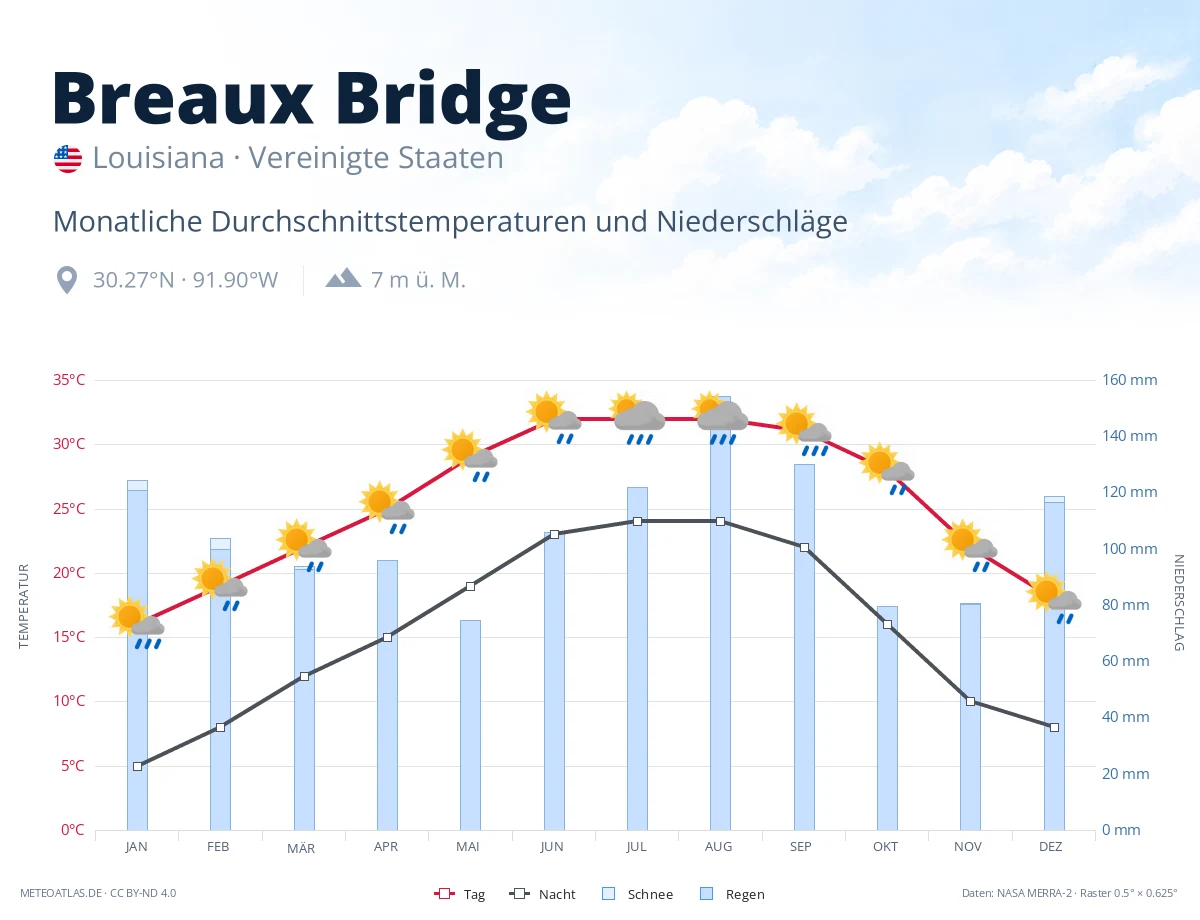 Breaux Bridge - monatliche Durchschnittstemperaturen und Niederschläge