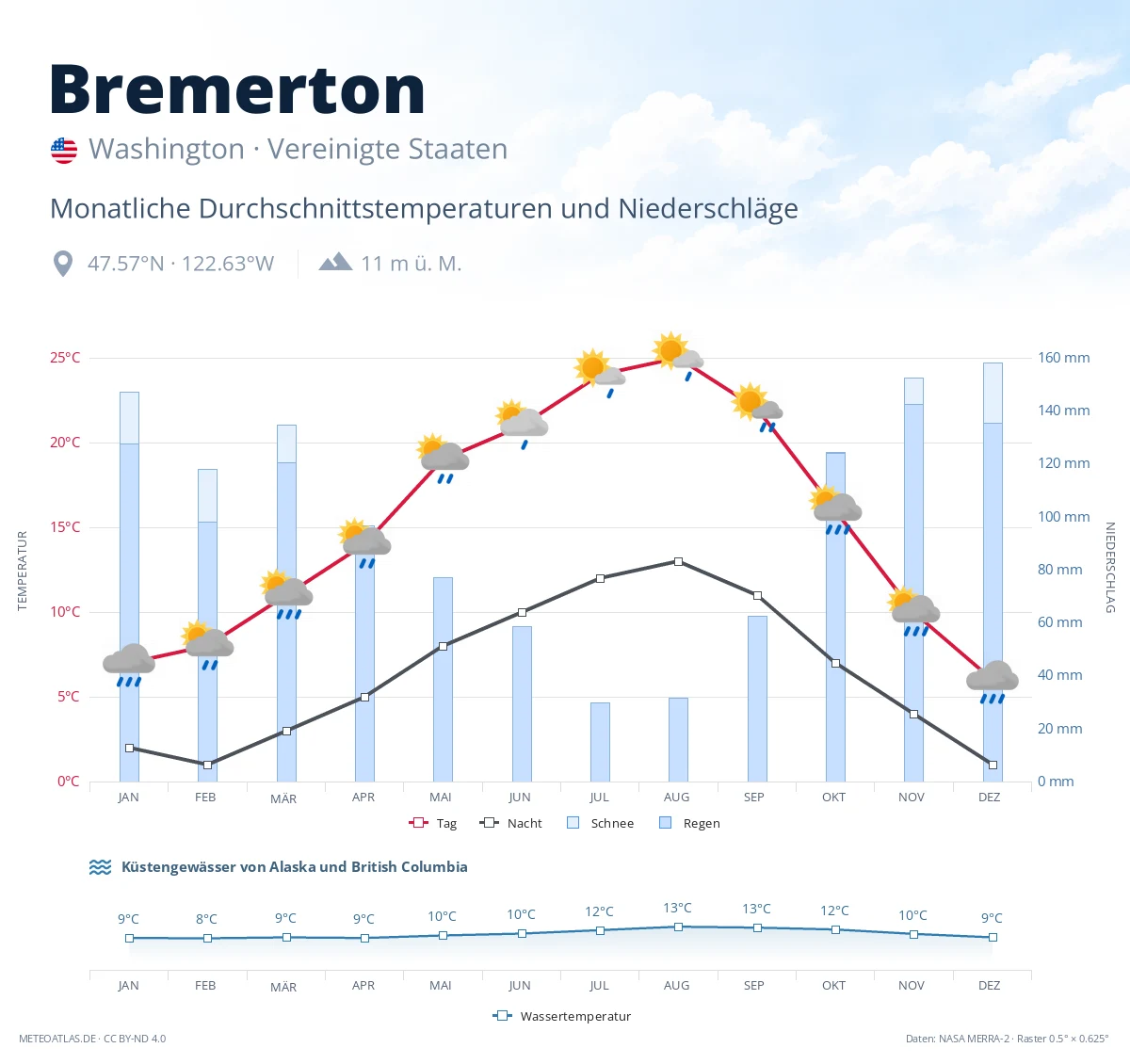 Bremerton - monatliche Durchschnittstemperaturen und Niederschläge