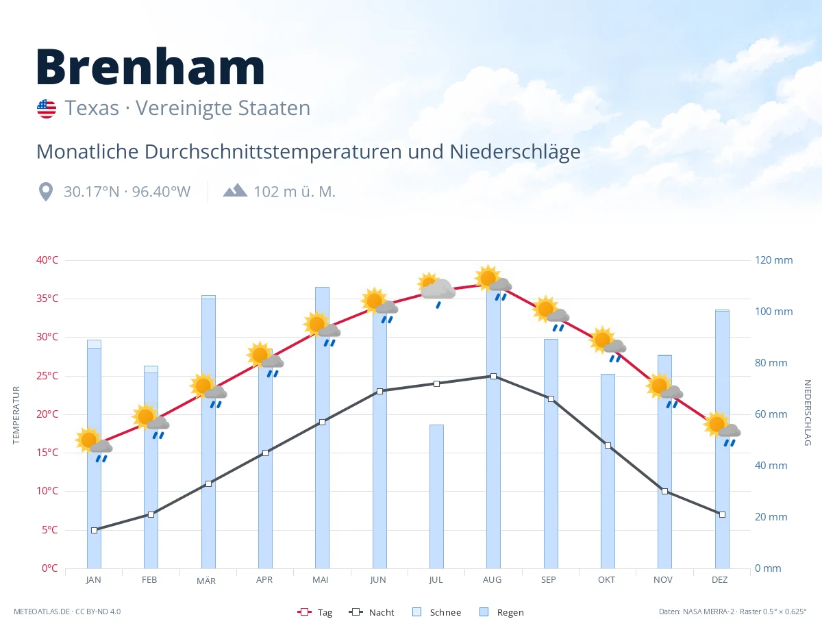 Brenham - monatliche Durchschnittstemperaturen und Niederschläge
