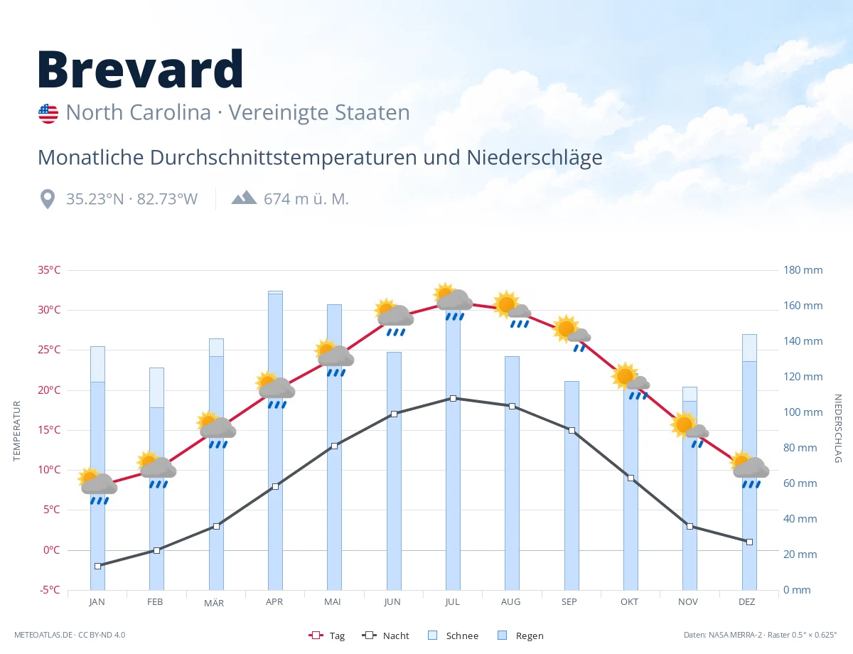 Brevard - monatliche Durchschnittstemperaturen und Niederschläge