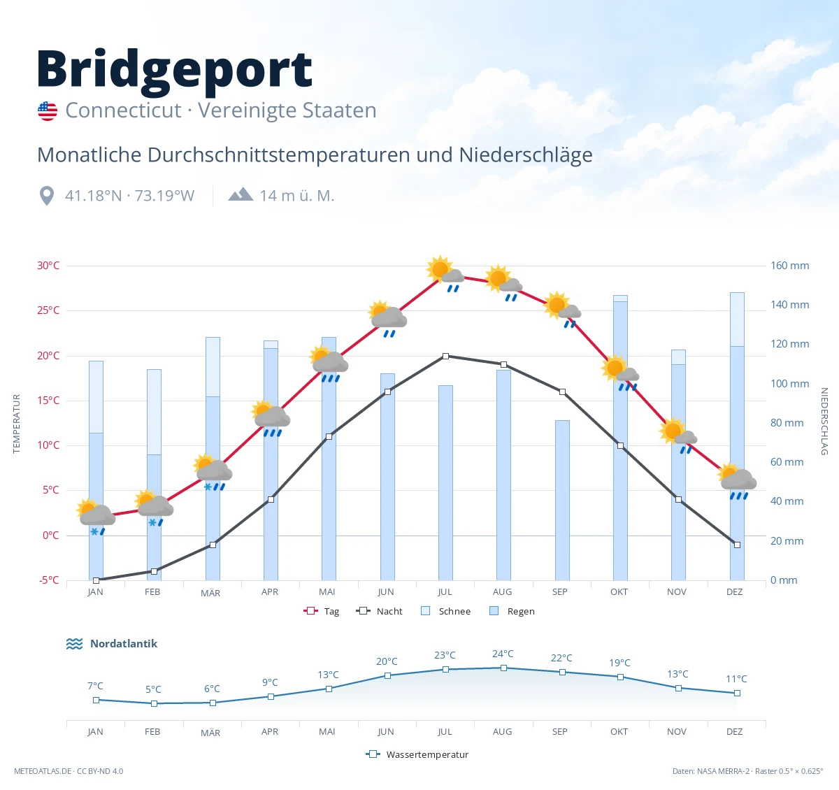 Bridgeport - monatliche Durchschnittstemperaturen und Niederschläge