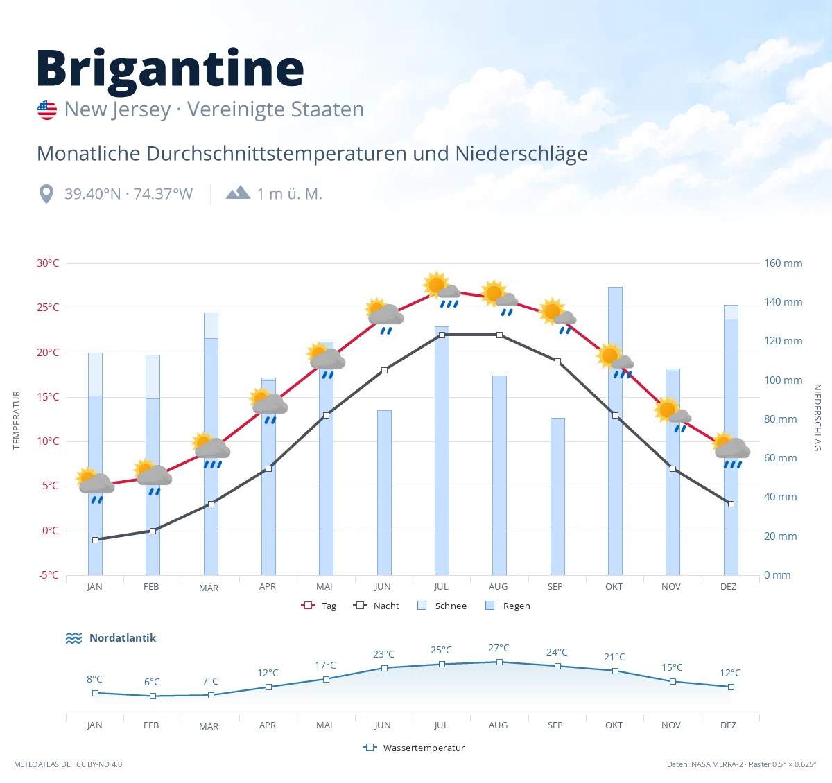 Brigantine - monatliche Durchschnittstemperaturen und Niederschläge