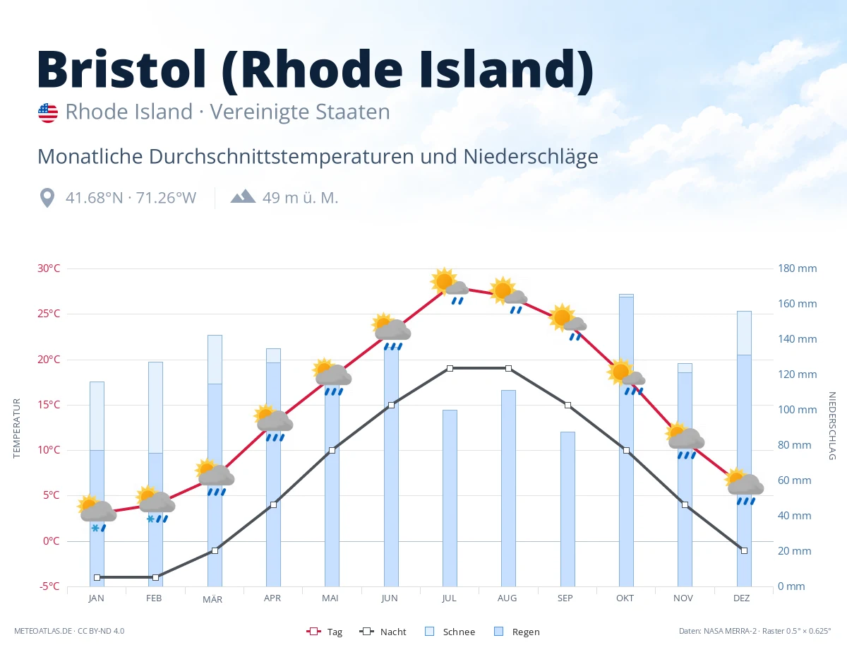 Bristol (Rhode Island) - monatliche Durchschnittstemperaturen und Niederschläge