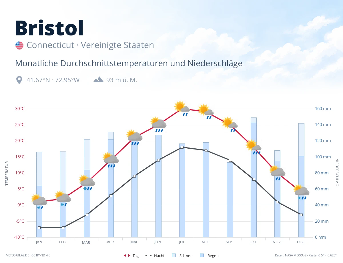 Bristol - monatliche Durchschnittstemperaturen und Niederschläge