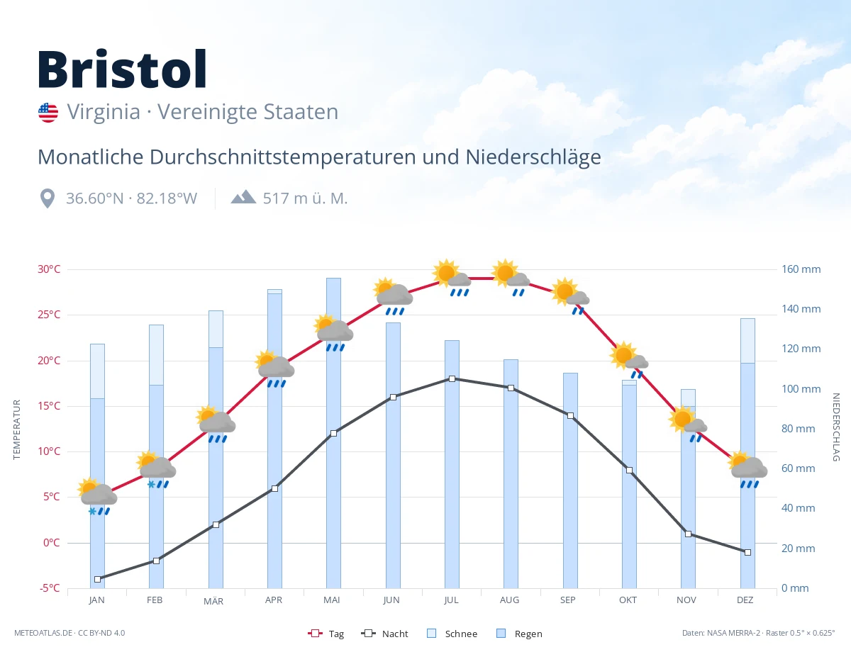 Bristol - monatliche Durchschnittstemperaturen und Niederschläge