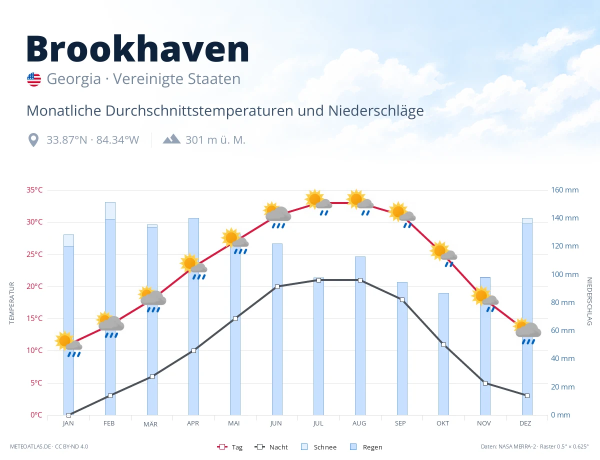 Brookhaven - monatliche Durchschnittstemperaturen und Niederschläge