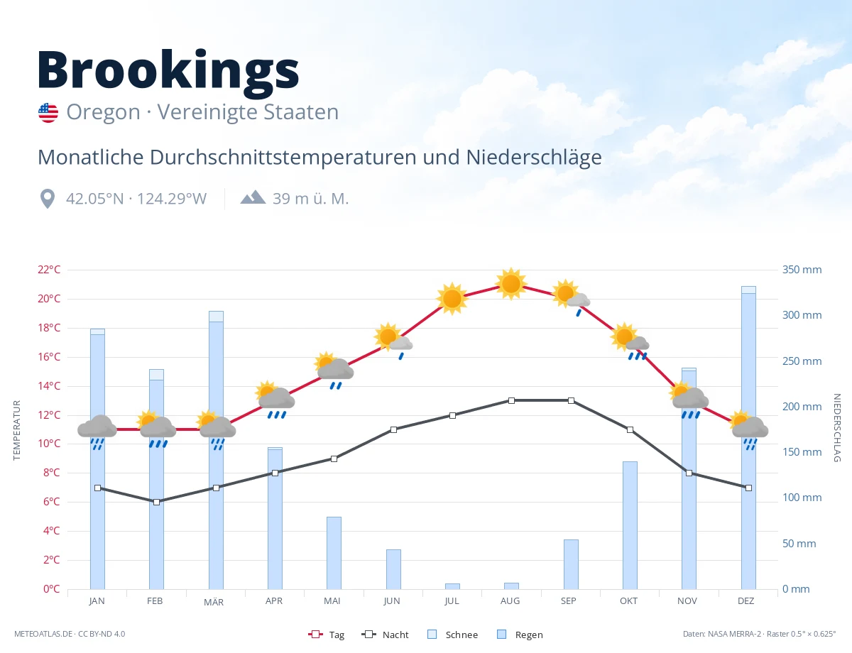 Brookings - monatliche Durchschnittstemperaturen und Niederschläge